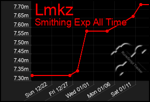 Total Graph of Lmkz