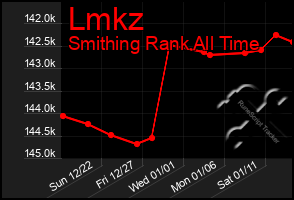 Total Graph of Lmkz