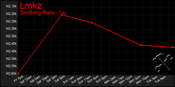 Last 7 Days Graph of Lmkz