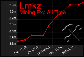 Total Graph of Lmkz