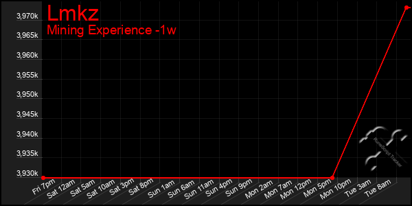 Last 7 Days Graph of Lmkz