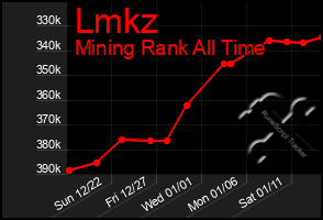 Total Graph of Lmkz