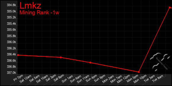 Last 7 Days Graph of Lmkz