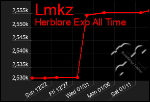 Total Graph of Lmkz