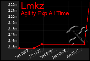 Total Graph of Lmkz