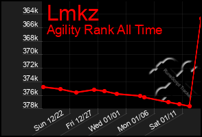 Total Graph of Lmkz