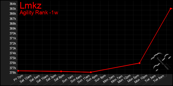 Last 7 Days Graph of Lmkz