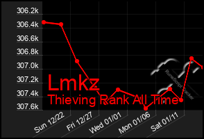 Total Graph of Lmkz