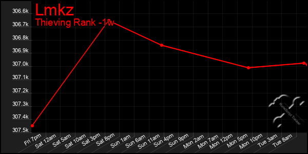 Last 7 Days Graph of Lmkz