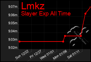 Total Graph of Lmkz