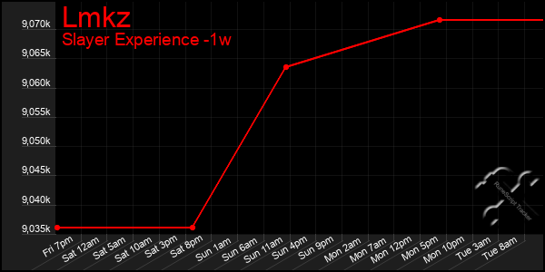 Last 7 Days Graph of Lmkz