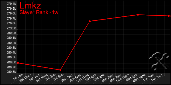 Last 7 Days Graph of Lmkz