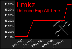 Total Graph of Lmkz