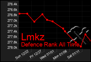 Total Graph of Lmkz