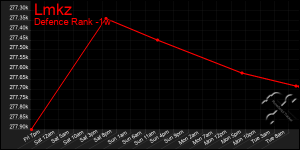 Last 7 Days Graph of Lmkz