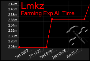 Total Graph of Lmkz