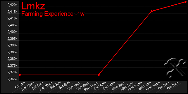 Last 7 Days Graph of Lmkz