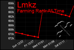 Total Graph of Lmkz