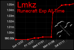 Total Graph of Lmkz