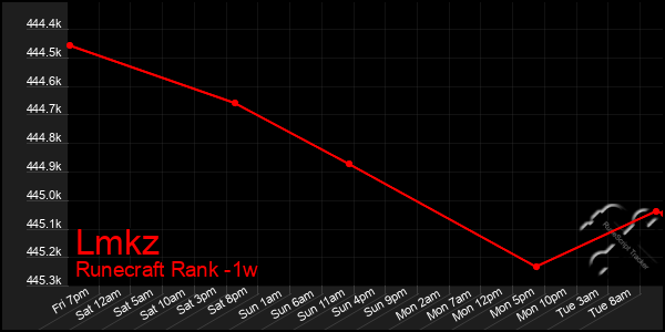 Last 7 Days Graph of Lmkz