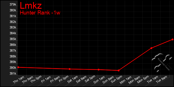 Last 7 Days Graph of Lmkz