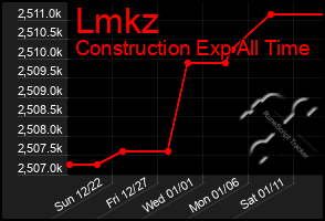 Total Graph of Lmkz