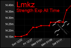 Total Graph of Lmkz