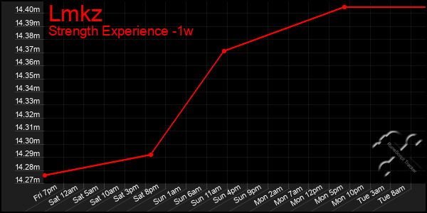 Last 7 Days Graph of Lmkz