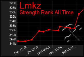 Total Graph of Lmkz