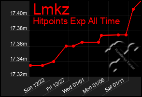 Total Graph of Lmkz