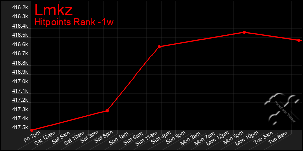 Last 7 Days Graph of Lmkz