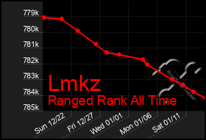 Total Graph of Lmkz