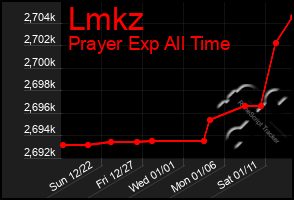 Total Graph of Lmkz