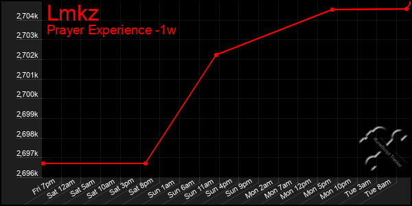 Last 7 Days Graph of Lmkz