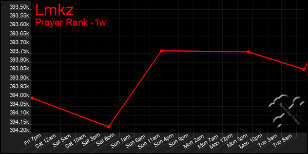 Last 7 Days Graph of Lmkz