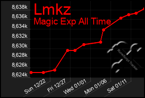 Total Graph of Lmkz