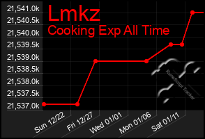 Total Graph of Lmkz