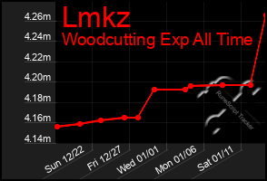 Total Graph of Lmkz