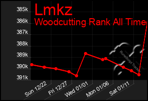 Total Graph of Lmkz