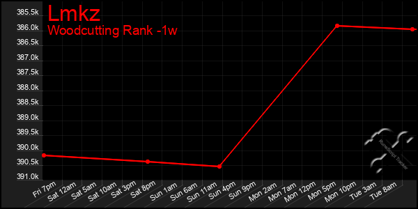 Last 7 Days Graph of Lmkz