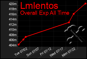 Total Graph of Lmlentos