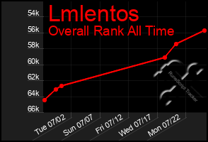 Total Graph of Lmlentos