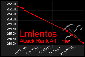 Total Graph of Lmlentos