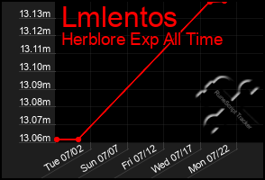 Total Graph of Lmlentos