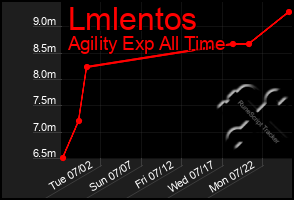 Total Graph of Lmlentos