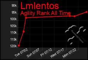 Total Graph of Lmlentos