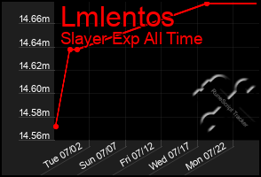 Total Graph of Lmlentos