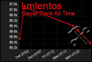 Total Graph of Lmlentos