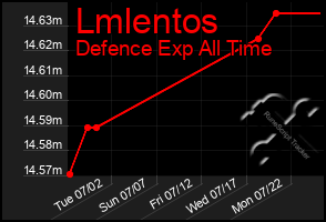 Total Graph of Lmlentos