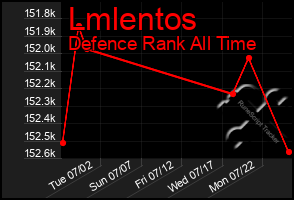 Total Graph of Lmlentos